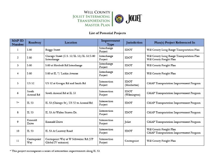 List of Potential Projects