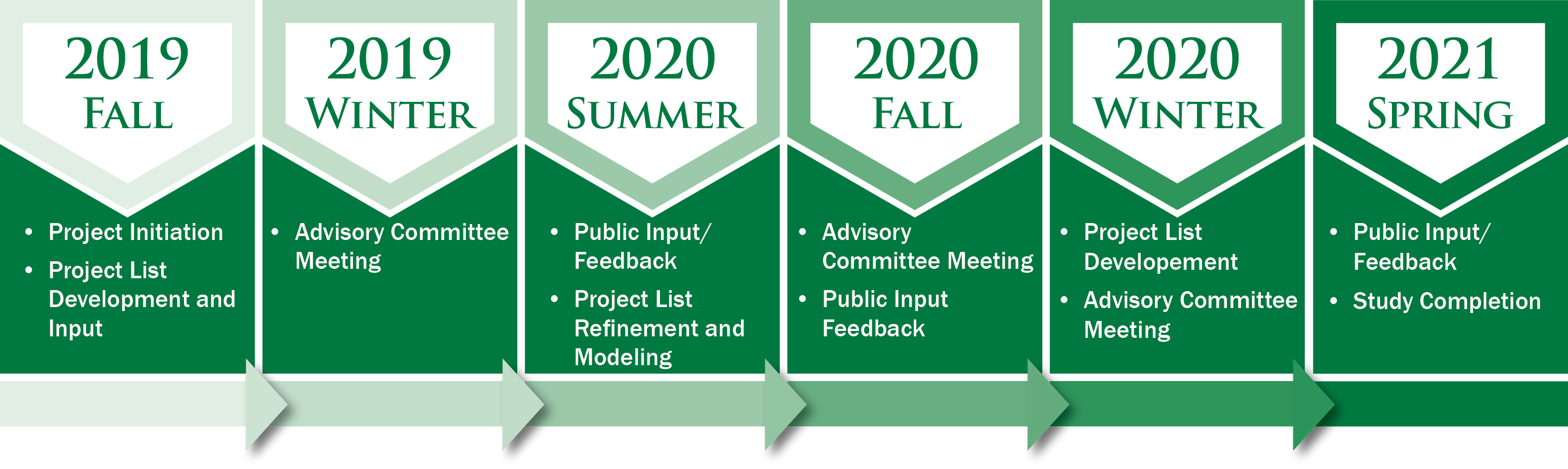 Project Timeline